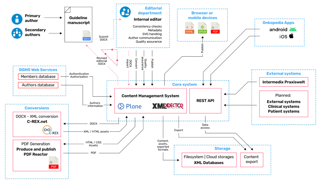 Onkopedia Architektur