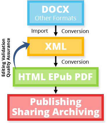 Multi-channel publishing